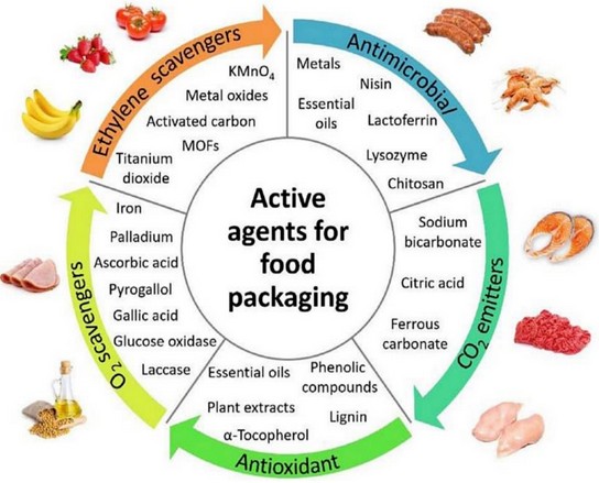 active agents in food packaging