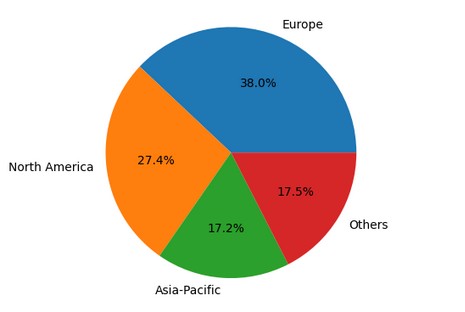 Italian Black Truffle Sauce Market by Region