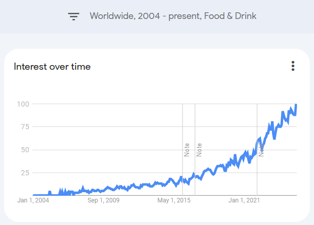 Searches for the term guanciale from 2004 to today