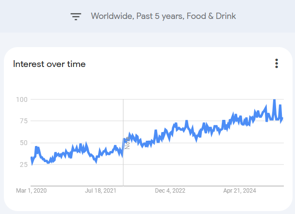 Searches for the term guanciale in the past 5 years